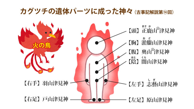 カグツチの遺体の各パーツに成った神々