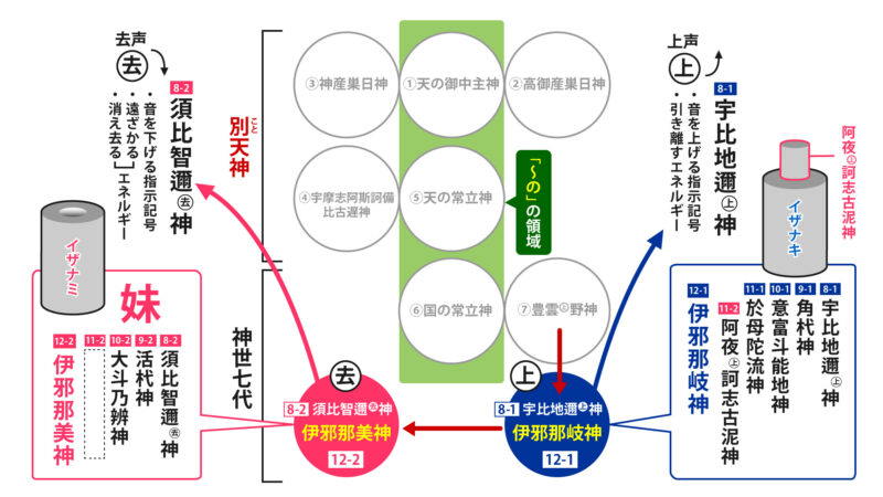 天神と神世七代④