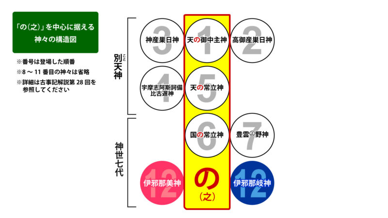 「の」を中心に据える神々の構造図