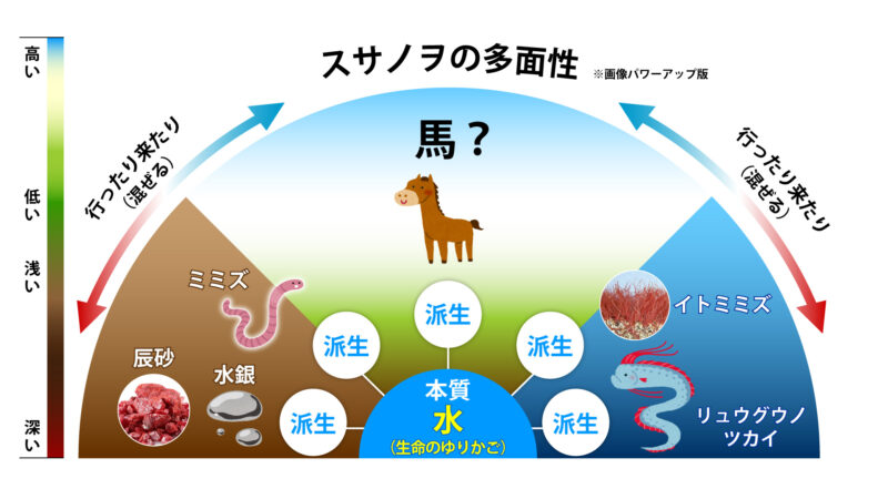 スサノヲ相関図