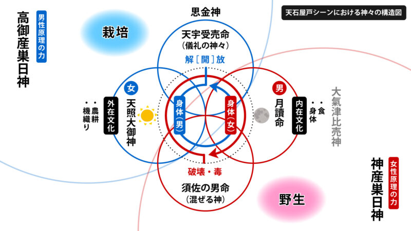 天石屋戸シーンにおける神々の構造図①