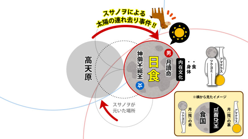 天岩屋戸シーンにおける神々の構造図④