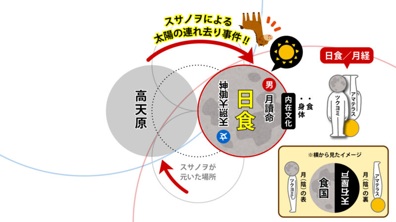 日食と月経