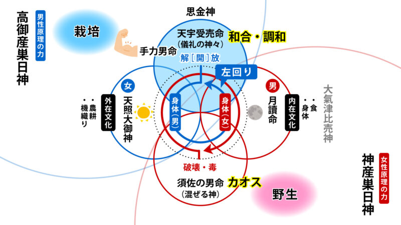 天岩屋戸シーンにおける神々の構造図⑤