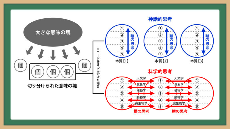 神話と科学の思考の違い