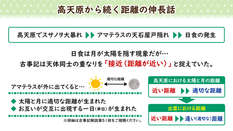 高天原から続く距離の伸長話