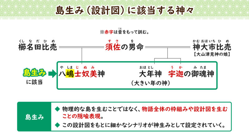 島生みに該当する神々