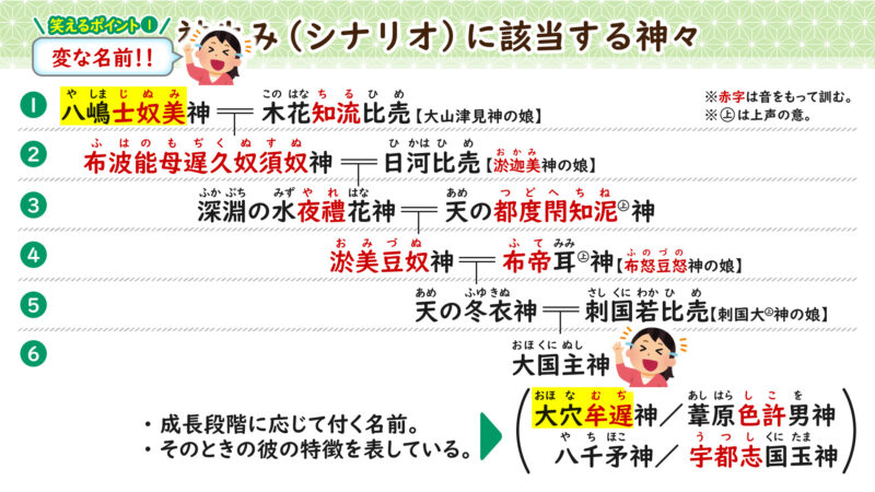 神々の名前が笑える理由①