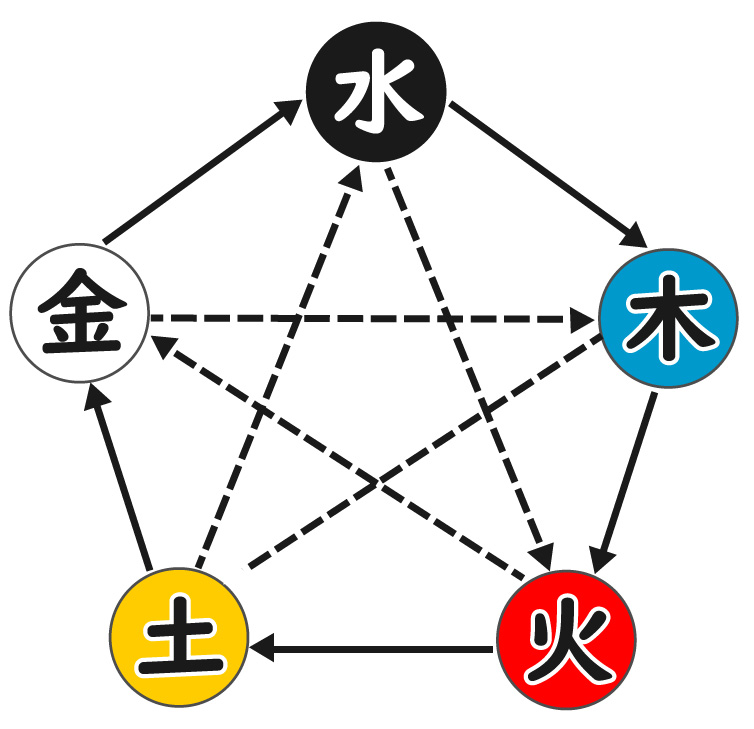 陰陽五行