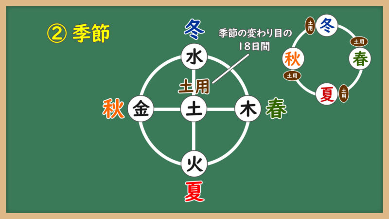 五原素の季節