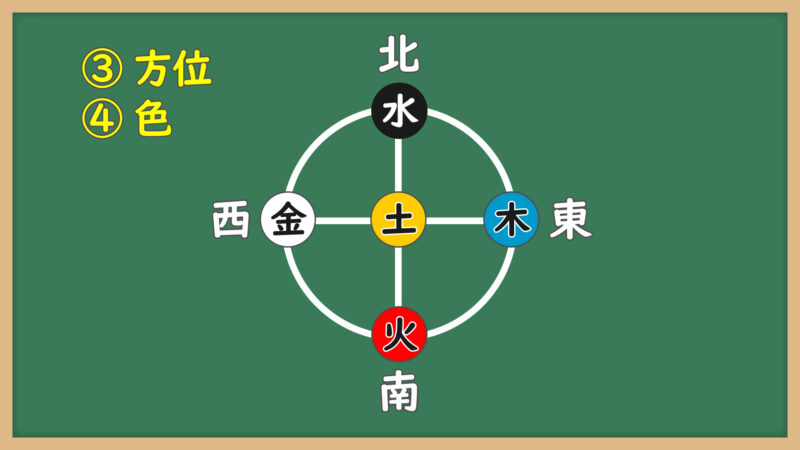 五原素の方位と色