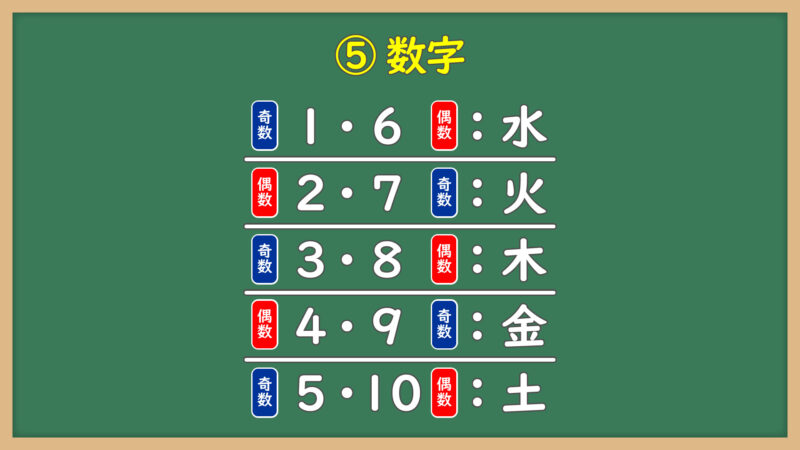 五原素の数字