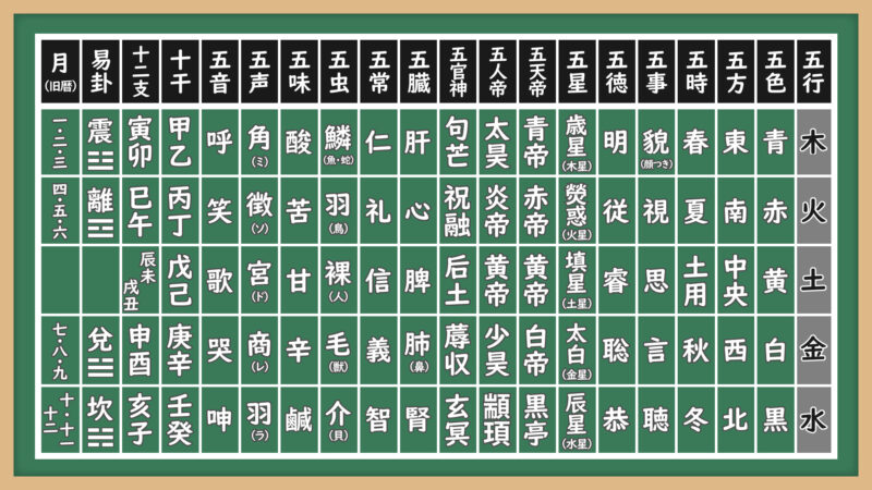 五原素の配当図