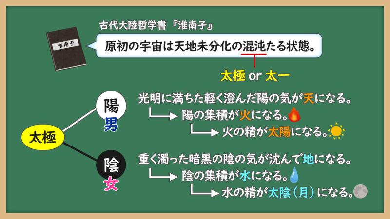 陰陽の発生