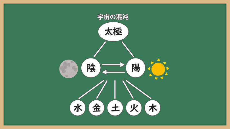 太極から五行までをまとめた図