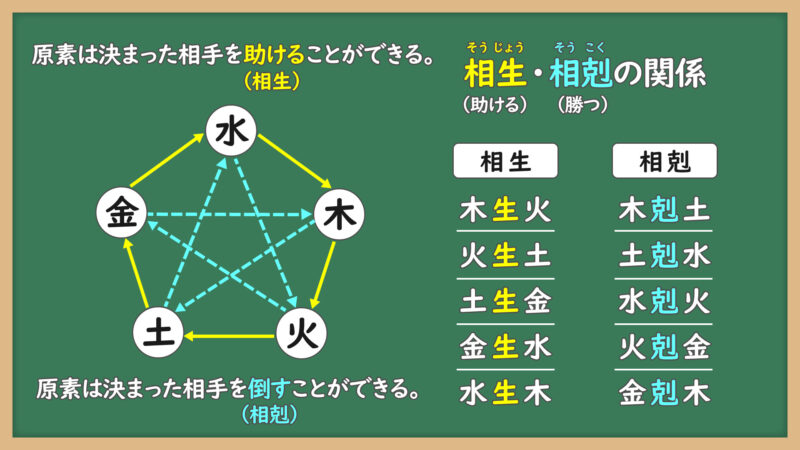 相生・相剋