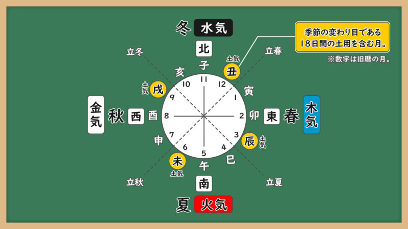 十二支と五原素の関係①