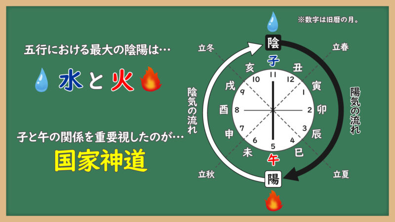 十二支と五原素の関係②