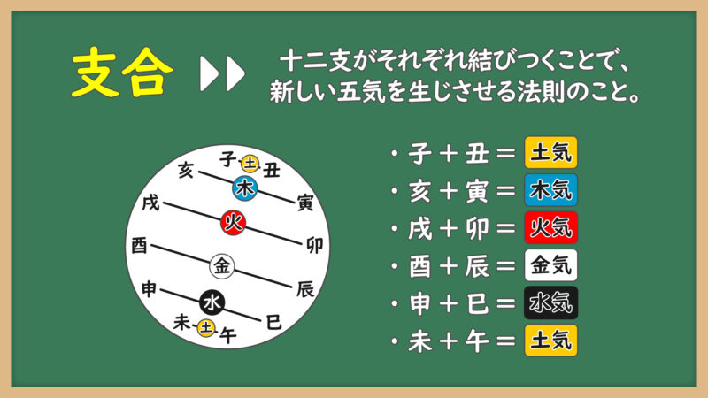 支合