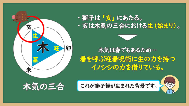三合の理の事例①