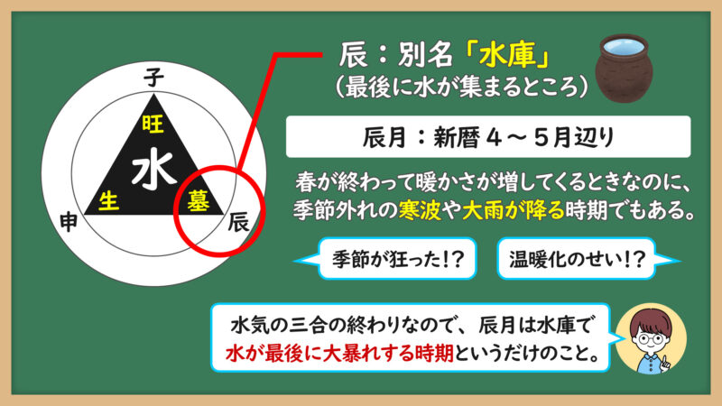三合の理の事例②