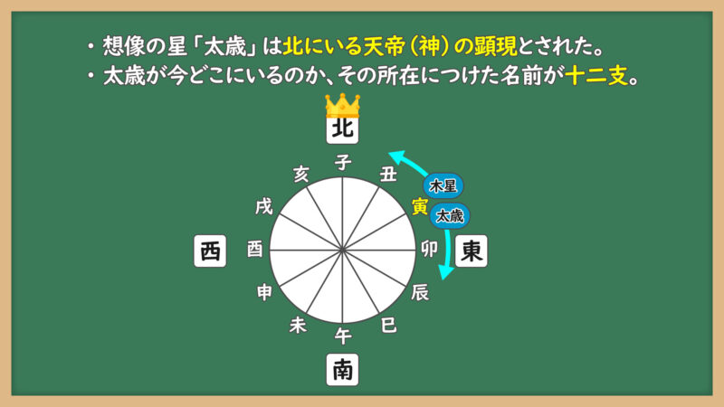 十二支の出自②