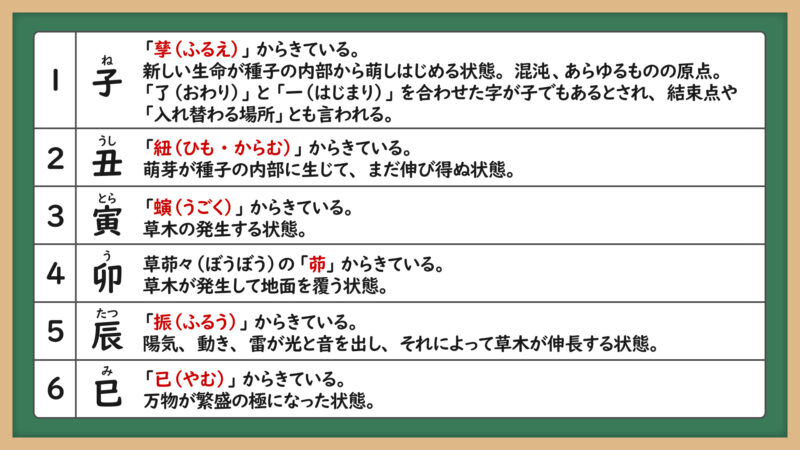 十二支と植物の成長①