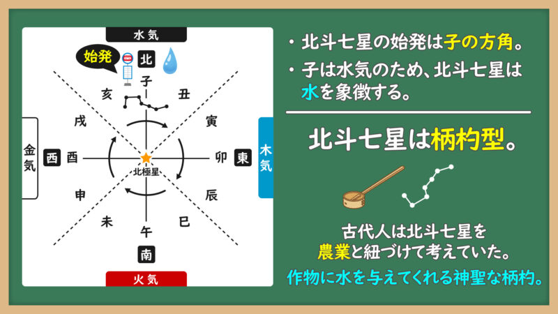 北斗七星③