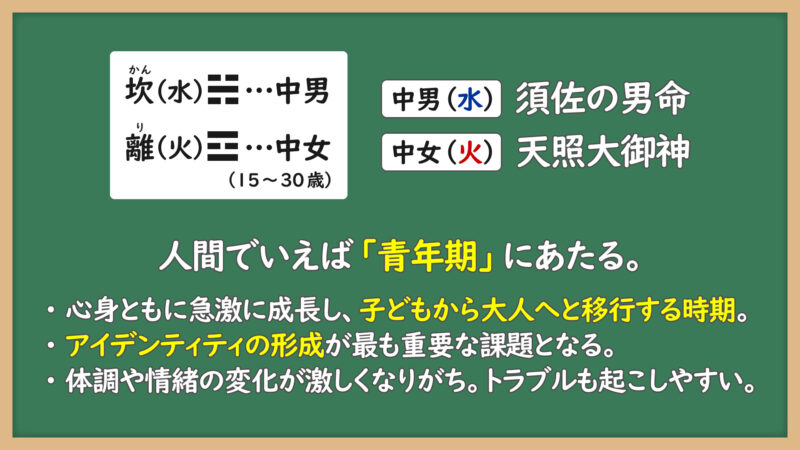 易の家族構成③