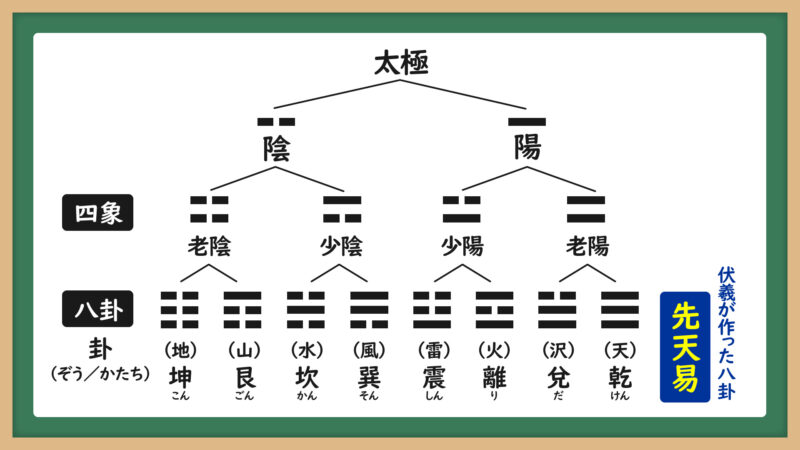 先天易