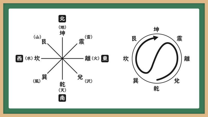 先天易②