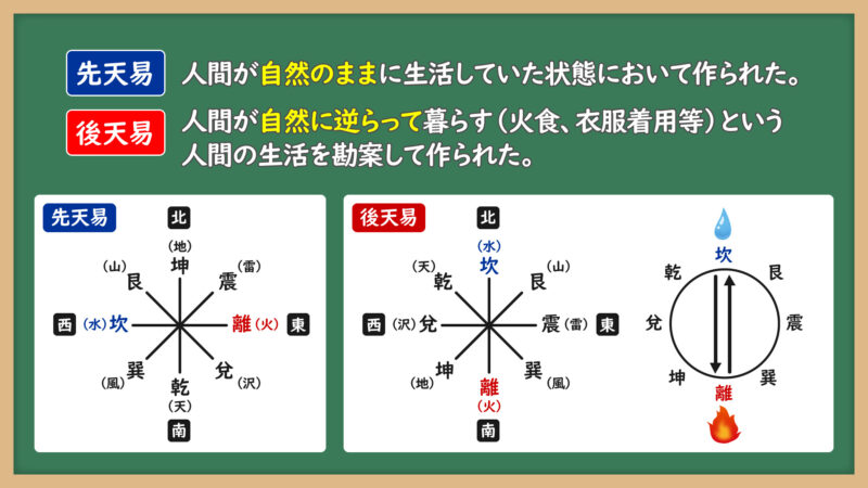 後天易