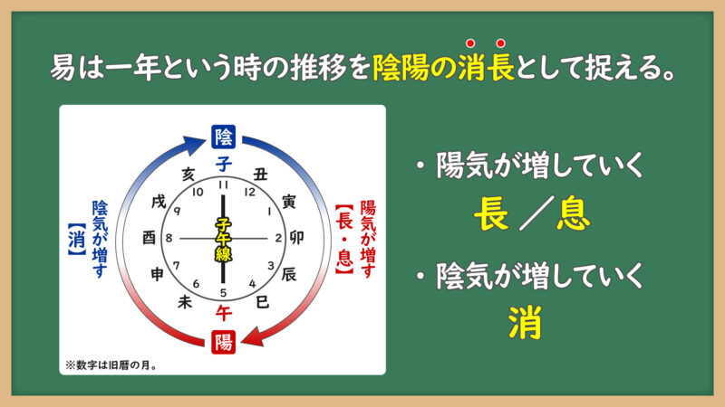 消長の卦①