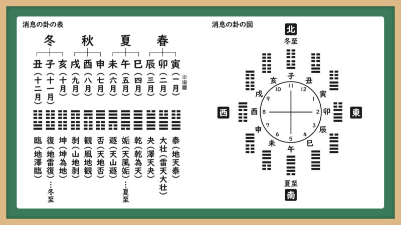 消長の卦②