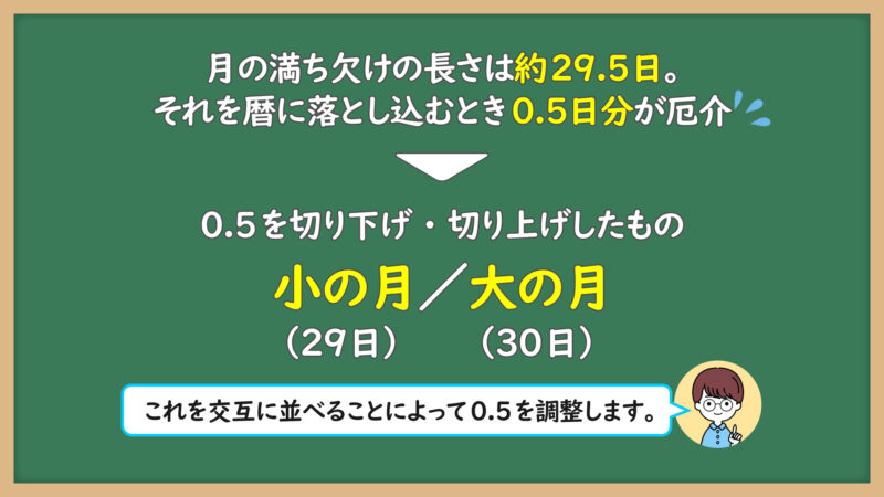 小の月/大の月①