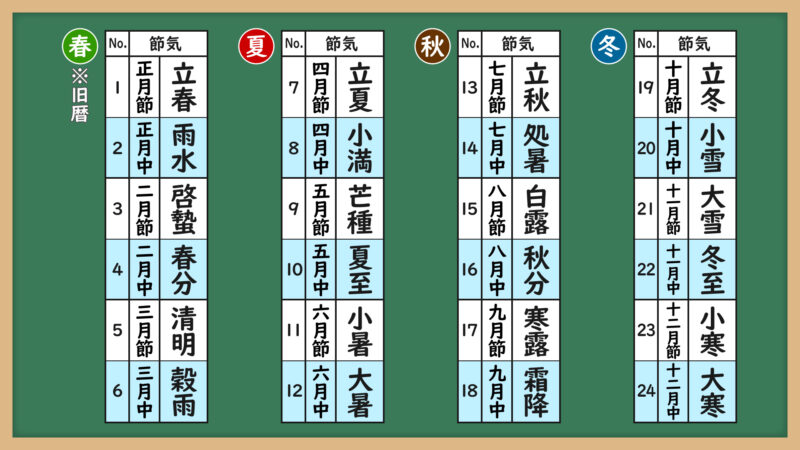 二十四節気