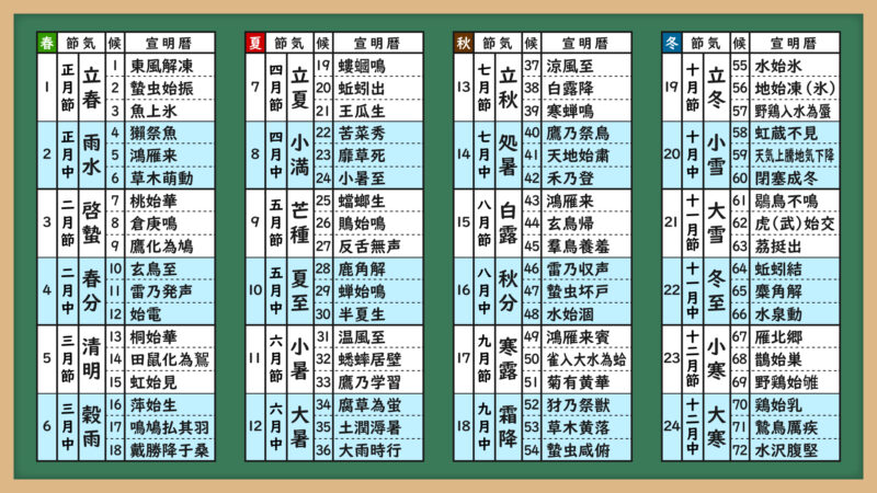 七十二候