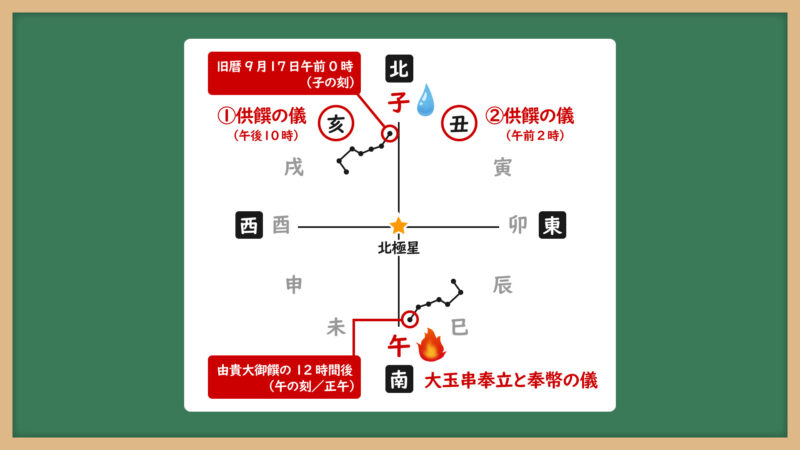 北斗七星と神嘗祭③